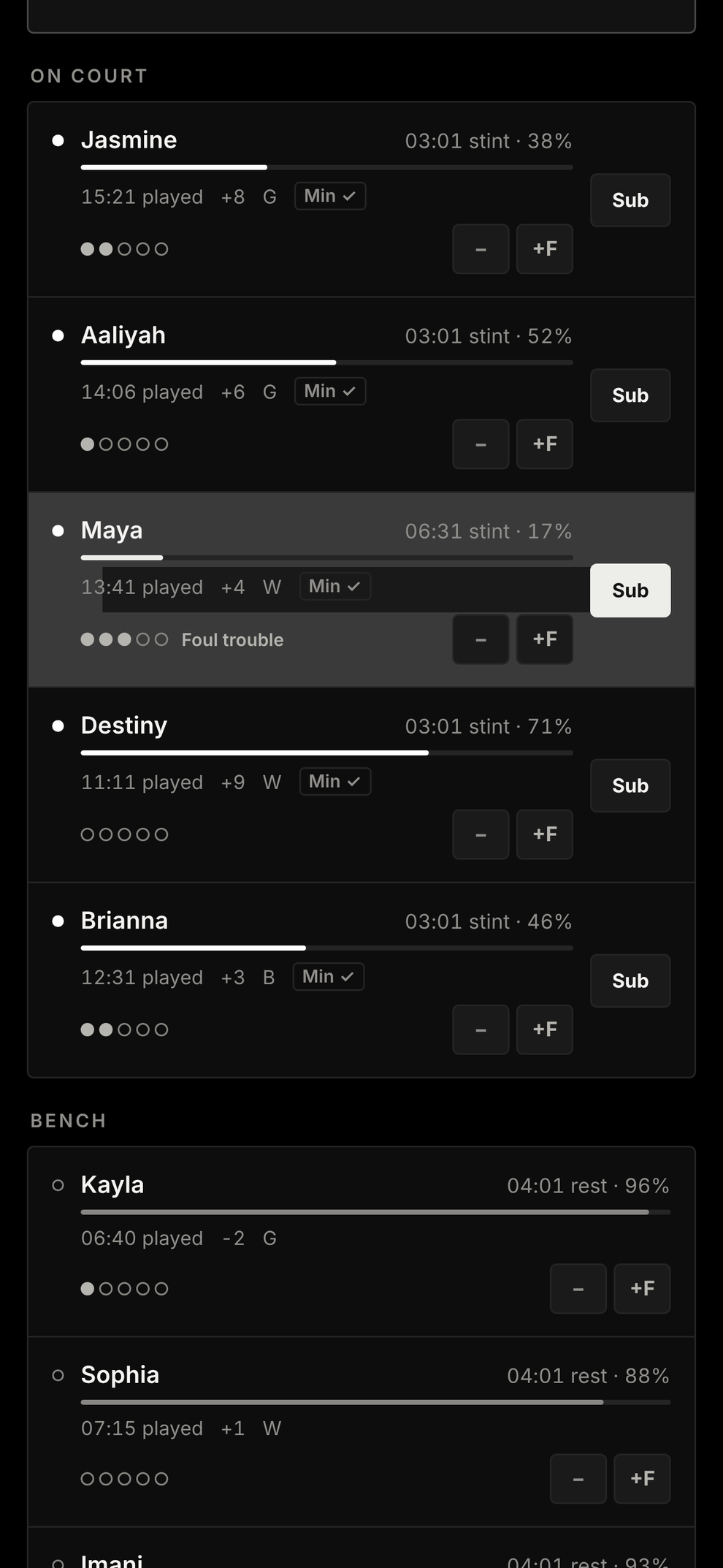 Substitution on-court players with energy, minutes and fouls