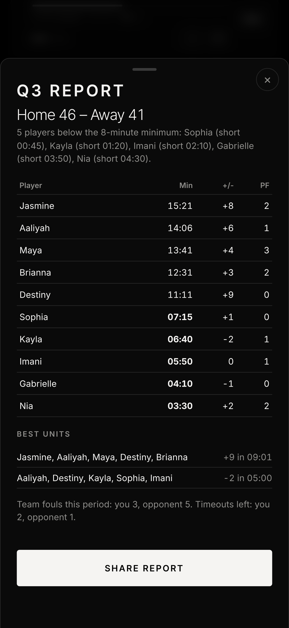 Substitution game report with playing time, plus-minus and fouls